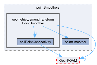 src/dynamicMesh/motionSolvers/displacement/pointSmoothing/pointSmoothers/geometricElementTransformPointSmoother