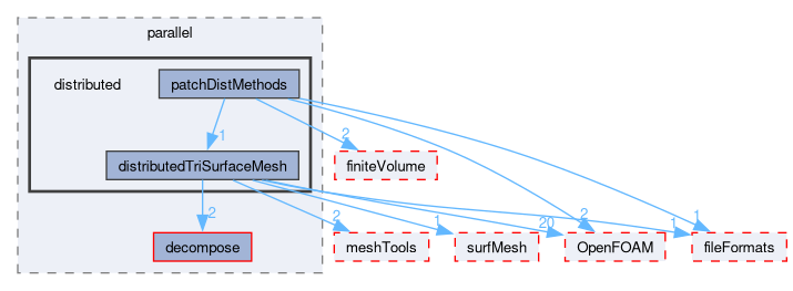 src/parallel/distributed