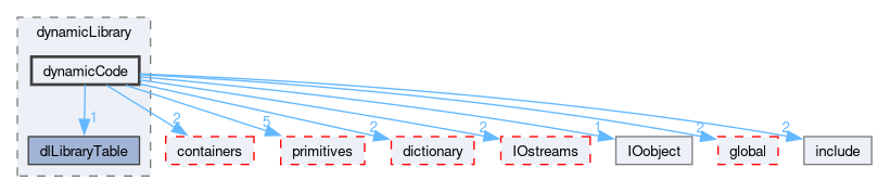 src/OpenFOAM/db/dynamicLibrary/dynamicCode