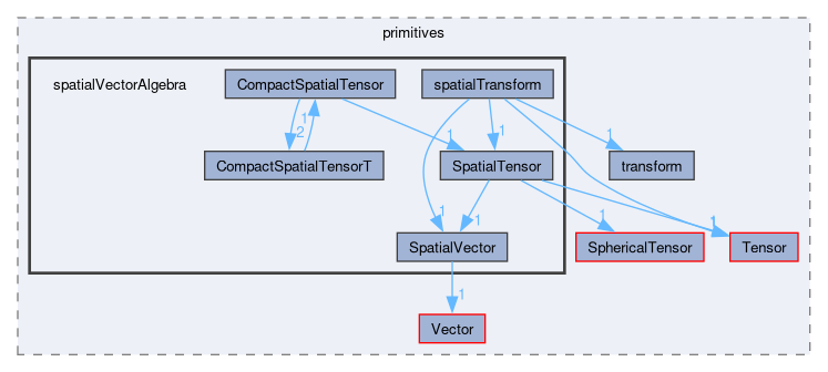 src/OpenFOAM/primitives/spatialVectorAlgebra