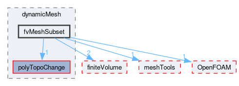 src/dynamicMesh/fvMeshSubset