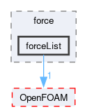 src/regionModels/surfaceFilmModels/submodels/kinematic/force/forceList