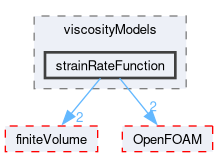 src/transportModels/incompressible/viscosityModels/strainRateFunction