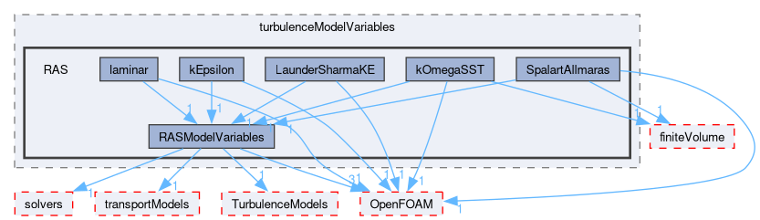 src/optimisation/adjointOptimisation/adjoint/turbulenceModels/turbulenceModelVariables/RAS