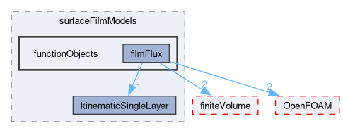 src/regionModels/surfaceFilmModels/functionObjects
