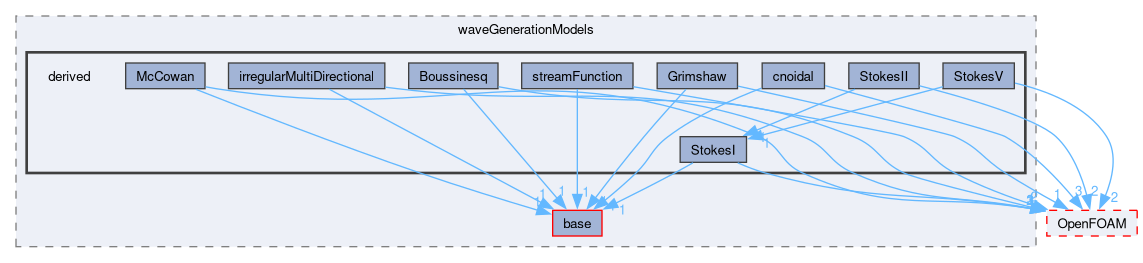 src/waveModels/waveGenerationModels/derived