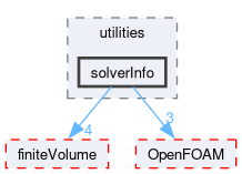 src/functionObjects/utilities/solverInfo