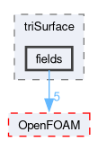 src/surfMesh/triSurface/fields