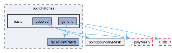 src/OpenFOAM/meshes/pointMesh/pointPatches/basic