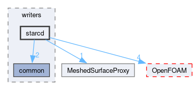 src/surfMesh/writers/starcd
