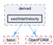 src/finiteVolume/fields/fvPatchFields/derived/swirlInletVelocity