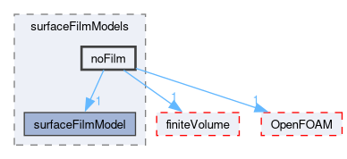 src/regionModels/surfaceFilmModels/noFilm
