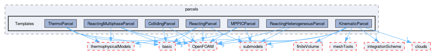 src/lagrangian/intermediate/parcels/Templates