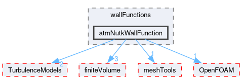 src/atmosphericModels/derivedFvPatchFields/wallFunctions/atmNutkWallFunction