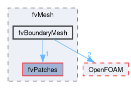 src/finiteVolume/fvMesh/fvBoundaryMesh