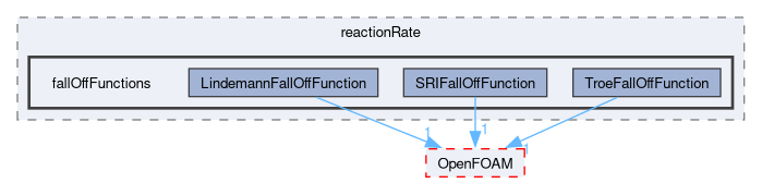 src/thermophysicalModels/specie/reaction/reactionRate/fallOffFunctions