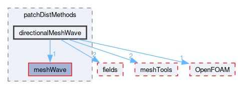 src/finiteVolume/fvMesh/wallDist/patchDistMethods/directionalMeshWave