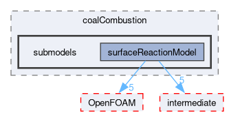 src/lagrangian/coalCombustion/submodels