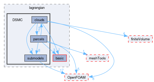 src/lagrangian/DSMC
