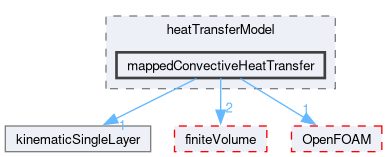 src/regionModels/surfaceFilmModels/submodels/thermo/heatTransferModel/mappedConvectiveHeatTransfer
