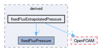 src/finiteVolume/fields/fvPatchFields/derived/fixedFluxExtrapolatedPressure