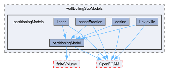 src/phaseSystemModels/reactingEuler/multiphaseSystem/derivedFvPatchFields/wallBoilingSubModels/partitioningModels