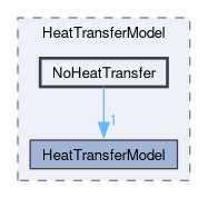 src/lagrangian/intermediate/submodels/Thermodynamic/HeatTransferModel/NoHeatTransfer