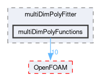 src/finiteVolume/fvMatrices/solvers/multiDimPolyFitter/multiDimPolyFunctions