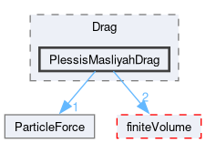 src/lagrangian/intermediate/submodels/Kinematic/ParticleForces/Drag/PlessisMasliyahDrag
