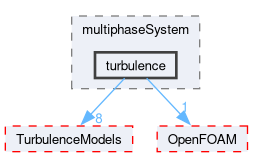 src/phaseSystemModels/reactingEuler/multiphaseSystem/turbulence
