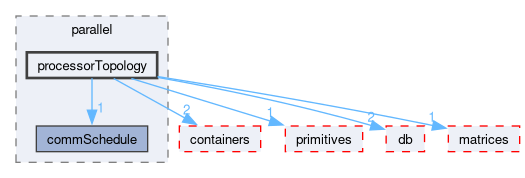 src/OpenFOAM/parallel/processorTopology
