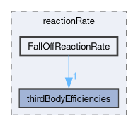 src/thermophysicalModels/specie/reaction/reactionRate/FallOffReactionRate