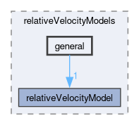 applications/solvers/multiphase/driftFluxFoam/relativeVelocityModels/general