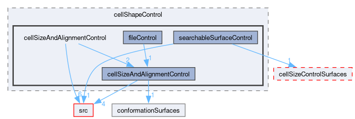 applications/utilities/mesh/generation/foamyMesh/conformalVoronoiMesh/cellShapeControl/cellSizeAndAlignmentControl