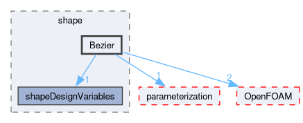 src/optimisation/adjointOptimisation/adjoint/optimisation/designVariables/shape/Bezier