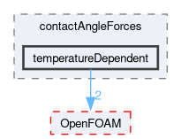 src/regionModels/surfaceFilmModels/submodels/kinematic/force/contactAngleForces/temperatureDependent
