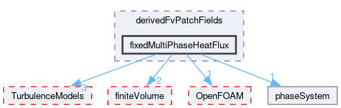 src/phaseSystemModels/reactingEuler/multiphaseSystem/derivedFvPatchFields/fixedMultiPhaseHeatFlux