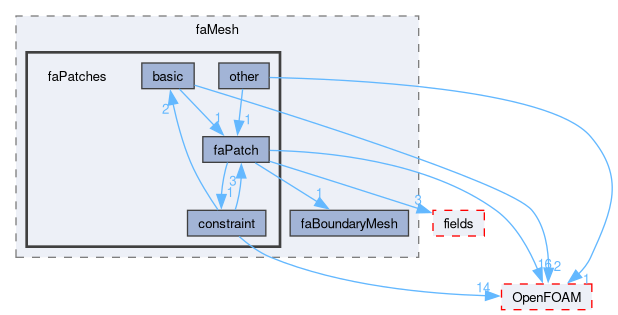 src/finiteArea/faMesh/faPatches