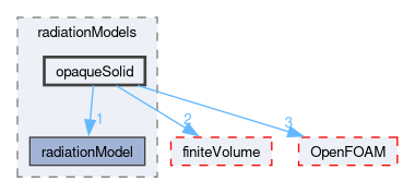 src/thermophysicalModels/radiation/radiationModels/opaqueSolid
