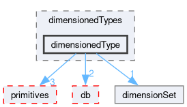 src/OpenFOAM/dimensionedTypes/dimensionedType