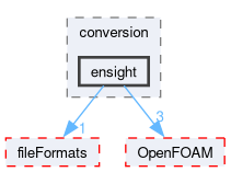 src/lagrangian/intermediate/conversion/ensight