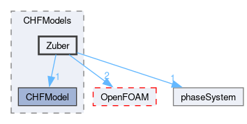 src/phaseSystemModels/reactingEuler/multiphaseSystem/derivedFvPatchFields/wallBoilingSubModels/CHFModels/Zuber