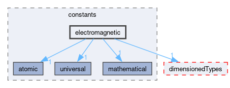 src/OpenFOAM/global/constants/electromagnetic