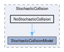 src/lagrangian/intermediate/submodels/Kinematic/StochasticCollision/NoStochasticCollision