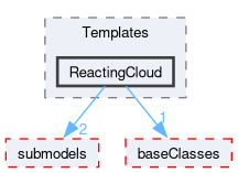 src/lagrangian/intermediate/clouds/Templates/ReactingCloud