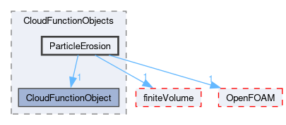 src/lagrangian/intermediate/submodels/CloudFunctionObjects/ParticleErosion
