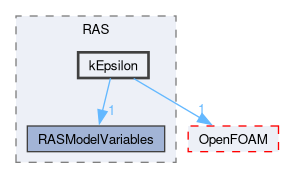 src/optimisation/adjointOptimisation/adjoint/turbulenceModels/turbulenceModelVariables/RAS/kEpsilon