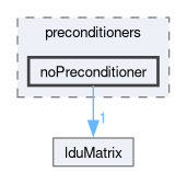 src/OpenFOAM/matrices/lduMatrix/preconditioners/noPreconditioner