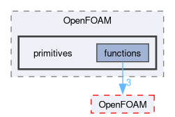 src/optimisation/adjointOptimisation/adjoint/OpenFOAM/primitives