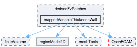src/regionModels/regionModel/derivedFvPatches/mappedVariableThicknessWall